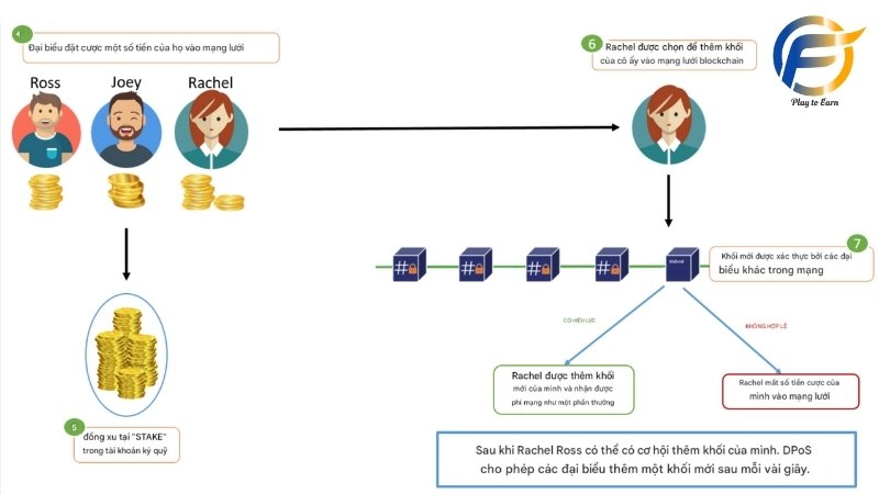 Delegated staking