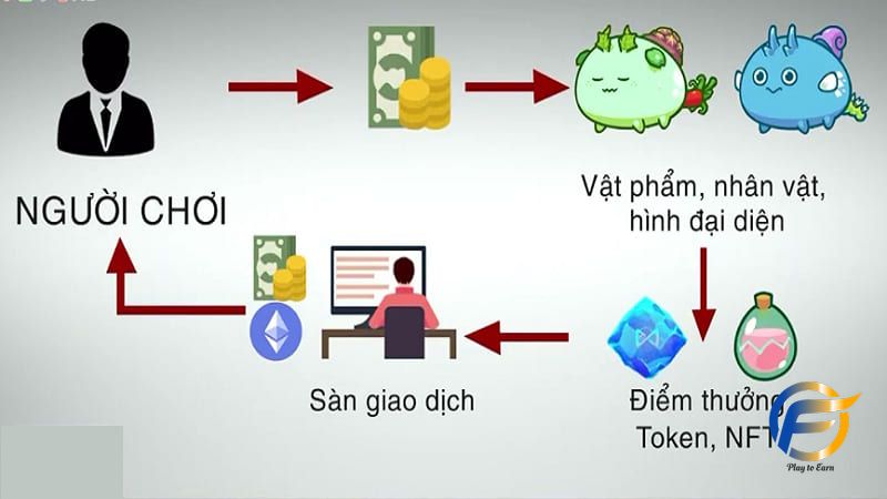 Tìm hiểu cơ chế kiếm tiền trong game blockchain